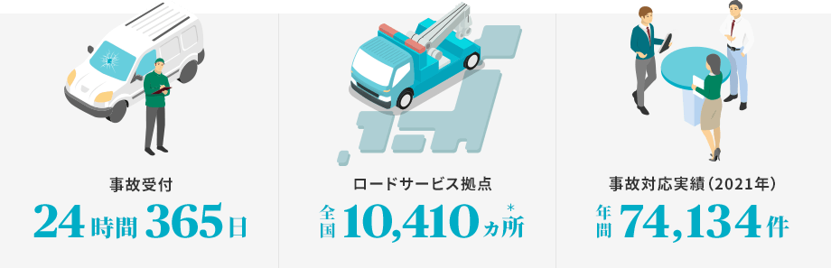 事故受付 24時間 365日:事故対応実績(2018年)年間100,234件:ロードサービスや事故対応が十分だと思うと回答 92%*