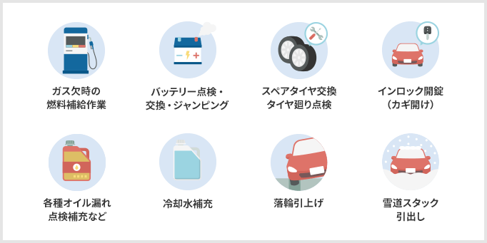 ガス欠時の燃料補給作業　バッテリー点検・交換・ジャンピング　スペアタイヤ交換・タイヤ廻り点検　インロック開錠（カギ開け）　各種オイル漏れ・点検補充など　冷却水補充　落輪引上げ　雪道スタック引出し