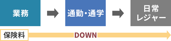 お車の主な使用目的に変更がないかご確認ください。