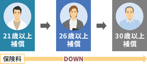 運転者年齢条件に変更がないかご確認ください。