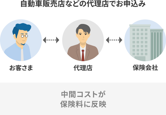 自動車販売店などの代理店でお申込み お客さま 代理店 保険会社 中間コストが保険料に反映