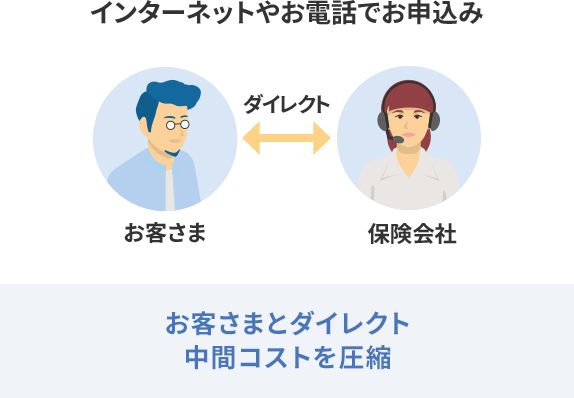 インターネットやお電話でお申込み お客さま ダイレクト 保険会社 お客さまとダイレクト 中間コストを圧縮