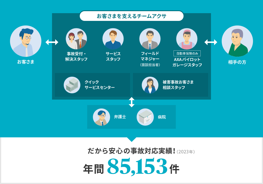 お客さま⇔ お客さまを支えるチームアクサ 事故受付・解決スタッフ サービススタッフ フィールドマネジャー(面談担当者) 【自動車保険のみ】AXAパイロットガレージスタッフ(指定修理工場スタッフ) クイックサービスセンター 被害事故お客さま相談スタッフ / 弁護士 病院 ⇔相手の方 だから安心の事故対応実績! (2022年)年間81,750件