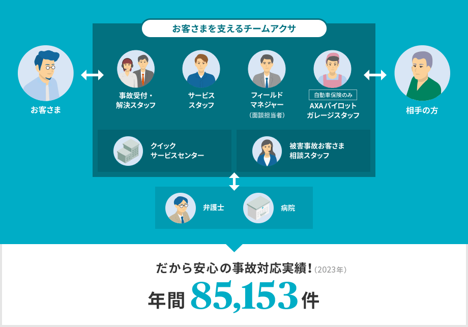 お客さま⇔　お客さまを支えるチームアクサ　事故受付・解決スタッフ　サービススタッフ　フィールドマネジャー（面談担当者）　【自動車保険のみ】AXAパイロットガレージスタッフ（指定修理工場スタッフ）　クイックサービスセンター　被害事故お客さま相談スタッフ　／　弁護士　病院　⇔相手の方　だから安心の事故対応実績！　（2022年）年間81,750件