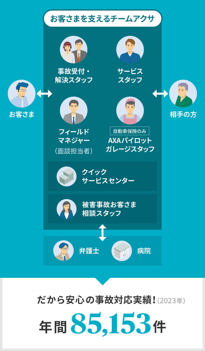 お客さま⇔ お客さまを支えるチームアクサ 事故受付・解決スタッフ サービススタッフ フィールドマネジャー(面談担当者) 【自動車保険のみ】AXAパイロットガレージスタッフ クイックサービスセンター 被害事故お客さま相談スタッフ / 弁護士 病院 ⇔相手の方 だから安心の事故対応実績! (2023年)年間85,153件