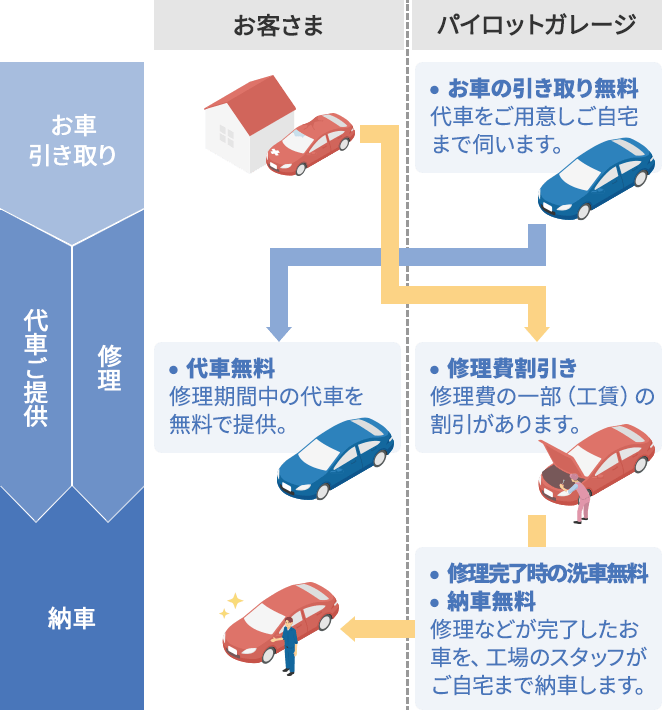 ご利用の流れ