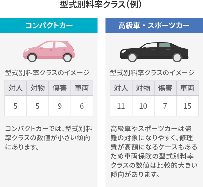 型式別料率クラスとは 自動車保険のアクサダイレクト