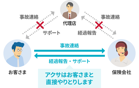 代理店型とネット型（ダイレクト型）で事故対応に違いはありません。