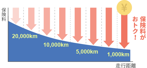 保険料は走る分だけで合理的