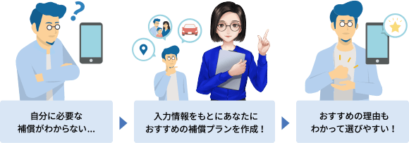 自分に必要な補償がわからない… → 入力情報をもとにあなたにおすすめの補償プランを作成！ → おすすめの理由もわかって選びやすい！