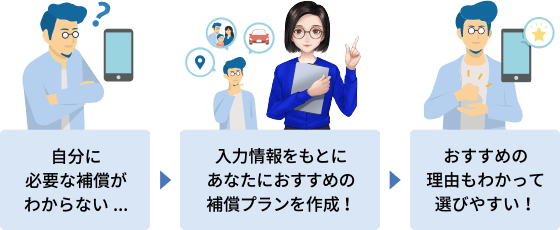 自分に必要な補償がわからない… → 入力情報をもとにあなたにおすすめの補償プランを作成！ → おすすめの理由もわかって選びやすい！