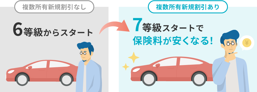 複数所有新規割引なし 6等級からスタート 複数所有新規割引あり 7等級スタートで保険料が安くなる！