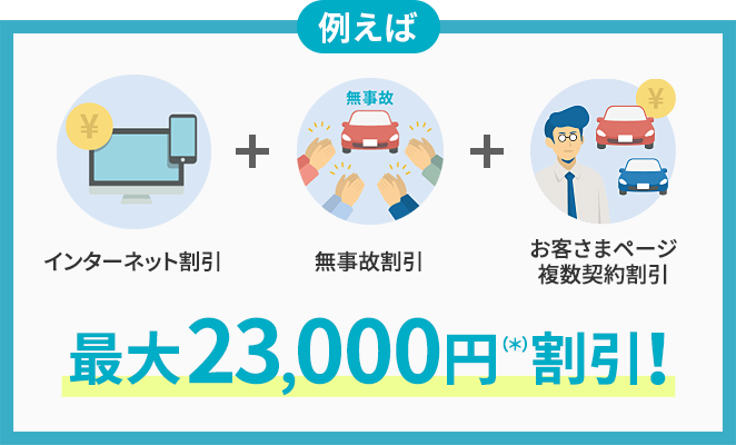 例えば インターネット割引 + 無事故割引 + お客さまページ複数契約割引 最大23,000円（＊）割引!