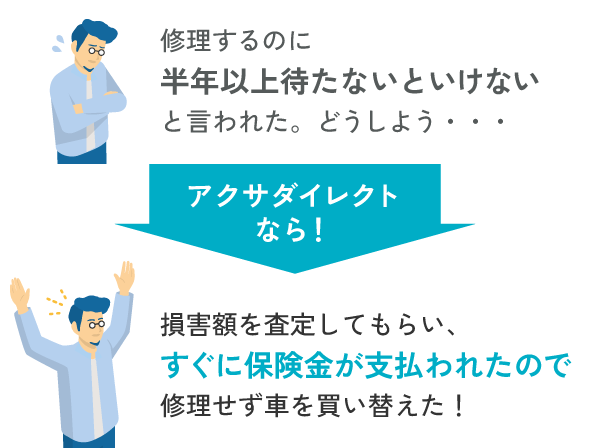 修理するのに半年以上待たないといけないと言われた。どうしよう・・・ アクサダイレクトなら! 損害額を査定してもらい、すぐに保険金が支払われたので修理せず車を買い替えた!