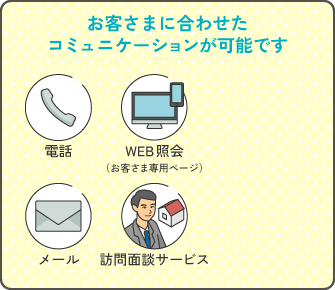 お客さまに合わせたコミュニケーションが可能です 電話・WEB照会(お客さま専用ページ)・メール・訪問面談サービス
