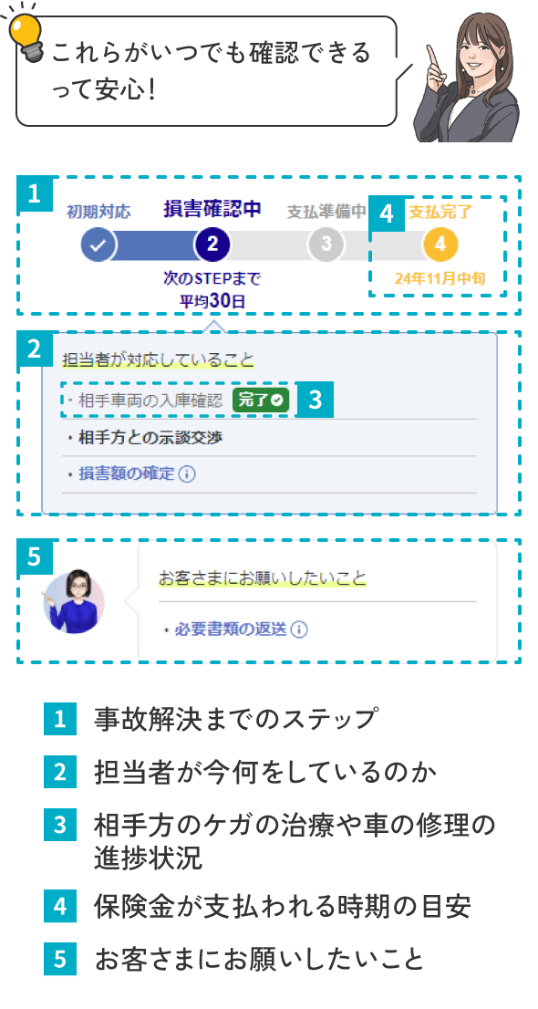 これらがいつでも確認できるって安心!1.事故解決までのステップ 2.担当者が今何をしているのか 3.相手方のケガの治療や車の修理の進捗状況 4.保険金が支払われる時期の目安 5.お客さまにお願いしたいこと