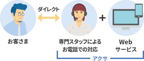 お客さま⇔アクサダイレクト(専門スタッフによるお電話での対応+WEBサービス)