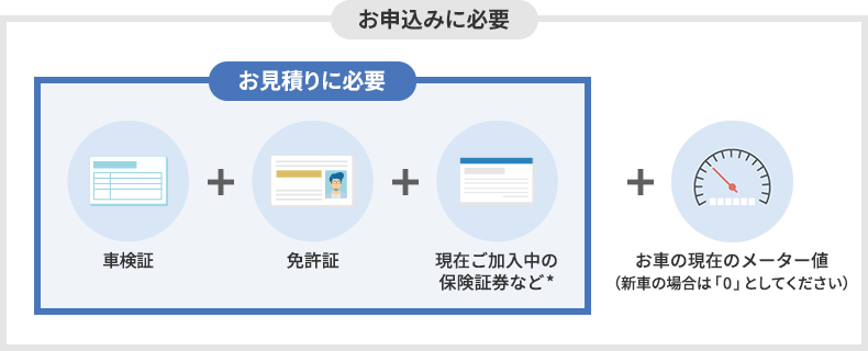 お申込みに必要 お見積りに必要 車検証 免許証 現在ご加入中の保険証など* + お車の現在のメーター値（新車の場合は「0」としてください）