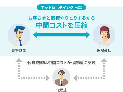 ネット型（ダイレクト型）はお客さまと直接やりとりするから中間コストを圧縮。代理店型は中間コストが保険料に反映。