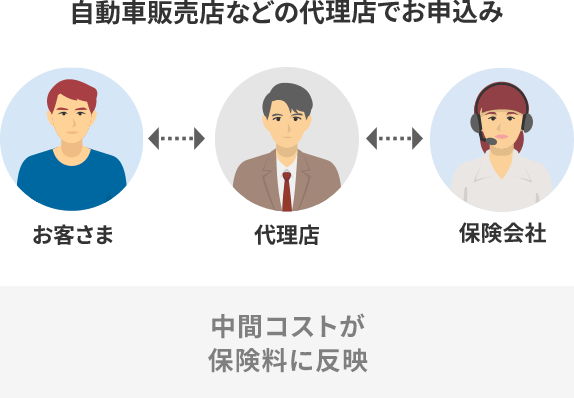 自動車販売店などの代理店でお申込みの場合、中間コストが保険料に反映される
