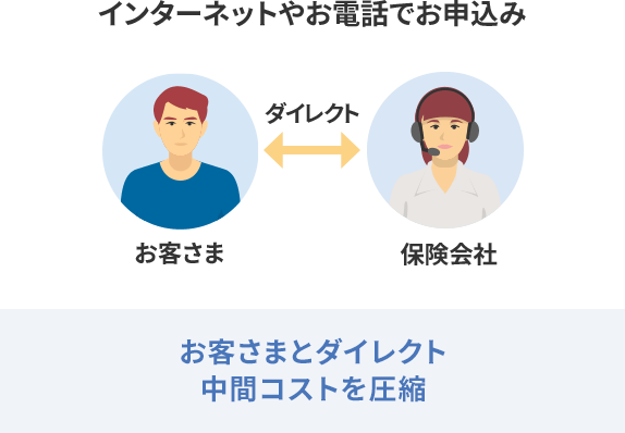 インターネットやお電話でお申込みの場合、お客さまとダイレクトにやり取りすることで中間コストを圧縮