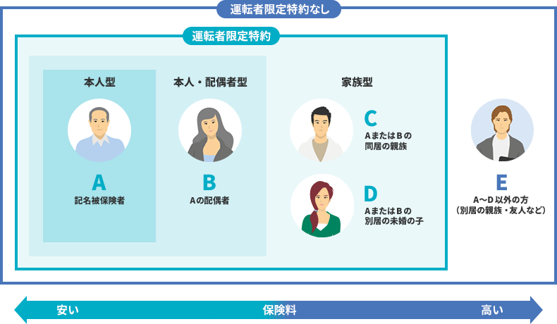 補償される運転者の範囲と保険料