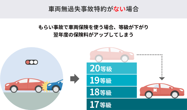 車両無過失事故特約がない場合 もらい事故で車両保険を使う場合、等級が下がり翌年度の保険料がアップしてしまう