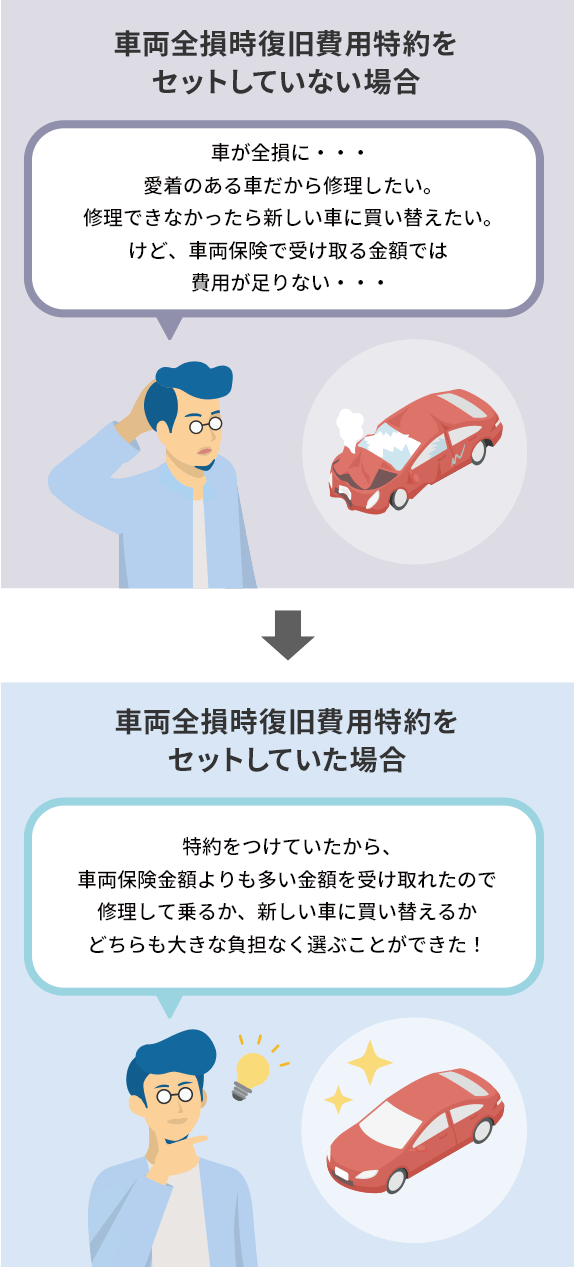 車両全損時復旧費用特約をセットしていない場合：車が全損に・・・愛着のある車だから修理したい。修理できなかったら新しい車に買い替えたい。けど、車両保険で受け取る金額では費用が足りない・・・ 車両全損時復旧費用特約をセットしていた場合：特約をつけていたから、車両保険金額よりも多い金額を受け取れたので修理して乗るか、新しい車に買い替えるかどちらも大きな負担なく選ぶことができた！