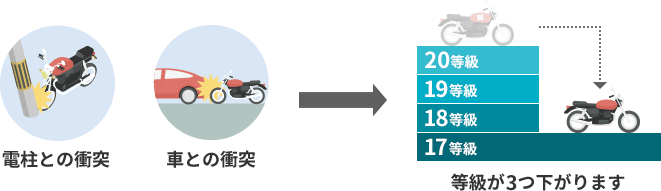 基本は3等級ダウン 電柱との衝突 車との衝突 等級が3つ下がります 20等級19等級18等級17等級