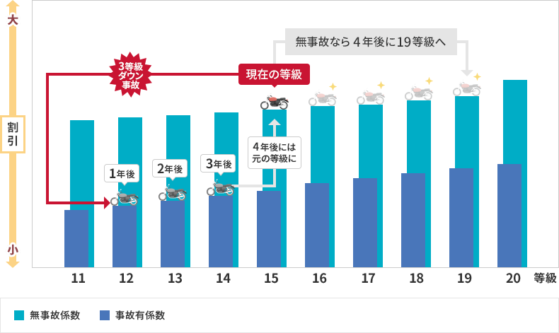 3等級ダウン事故が発生した場合 3等級ダウン事故発生時のイメージ 無事故なら4年後に19等級へ ■無事故係数 ■事故有係数