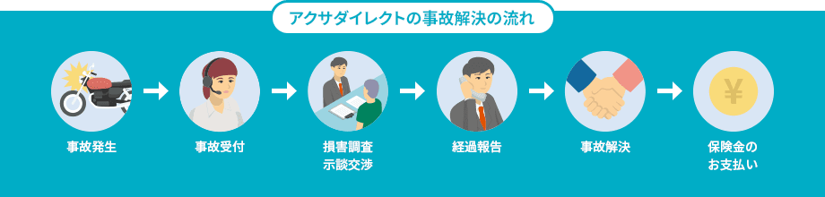 アクサダイレクトの事故解決の流れ:事故発生 事故受付 損害調査・示談交渉 経過報告 事故解決 保険金のお支払い