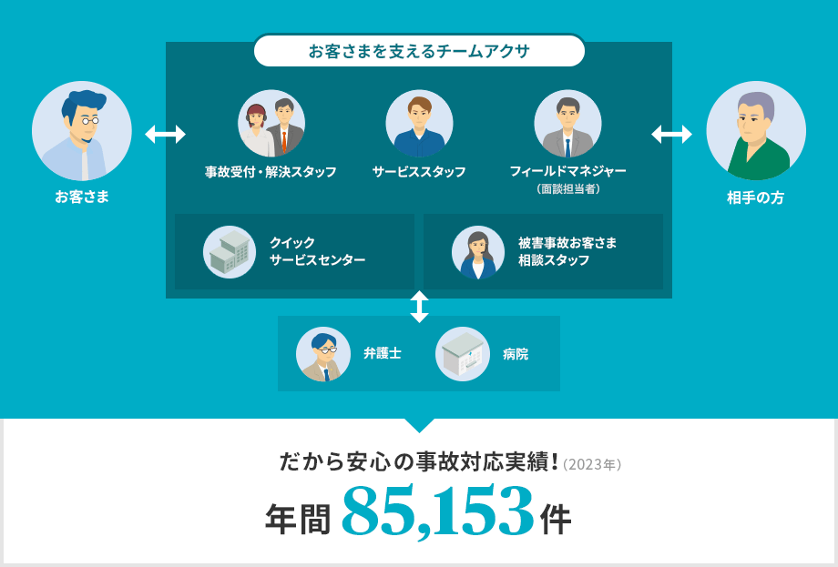 お客さま⇔　お客さまを支えるチームアクサ　事故受付・解決スタッフ　サービススタッフ　フィールドマネジャー（面談担当者）　クイックサービスセンター　被害事故お客さま相談スタッフ　／　弁護士　病院　⇔相手の方　だから安心の事故対応実績！　事故対応実績（2022年）年間81,750件