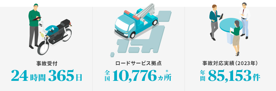 事故受付 24時間 365日:ロードサービス拠点 全国10,415ヵ所*:事故対応実績(2022年)年間81,750件