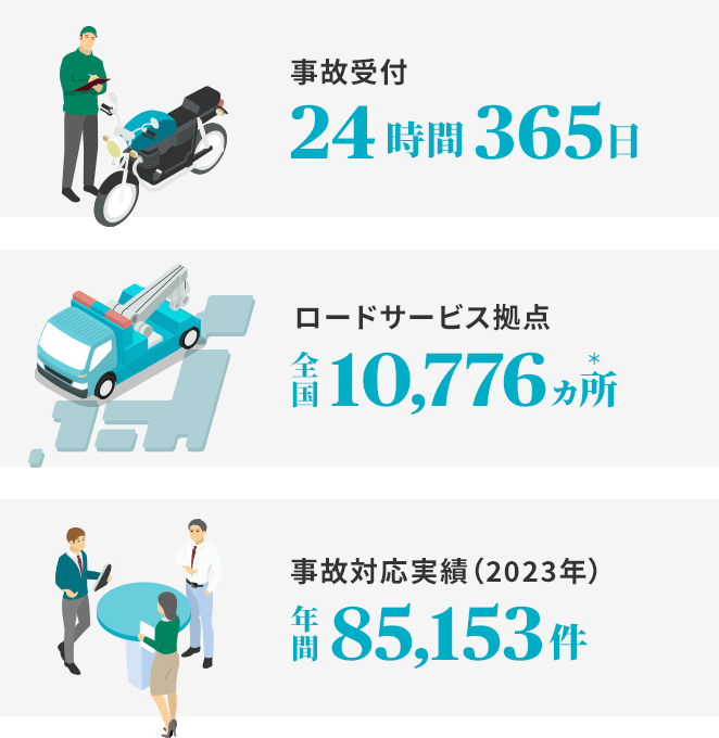 事故受付 24時間 365日 ロードサービス拠点 全国10,776ヵ所* 事故対応実績(2023年)年間85,153件
