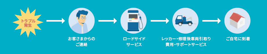 トラブル発生 → お客さまからのご連絡 → ロードサイドサービス → レッカー・修理後車両引取り費用・サポートサービス → ご自宅に到着