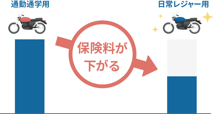 保険料が下がる 10,000km以上/1年 5,000km以上6,000km未満/1年 1,000km未満/1年