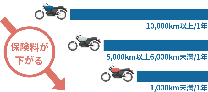 バイク保険 任意保険 のアクサダイレクト ネット割最大10 000円 公式