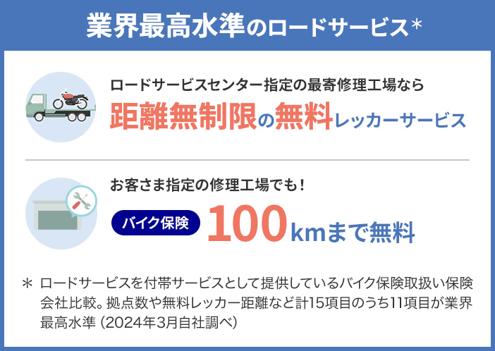 業界最高水準のロードサービス(*) ロードサービスセンター指定の最寄修理工場なら 距離無制限の無料レッカーサービス お客さま指定の修理工場でも! バイク保険100㎞まで無料 *ロードサービスを付帯サービスとして提供しているバイク保険取扱い保険会社比較。拠点数や無料レッカー距離など計15項目のうち11項目が業界最高水準(2024年3月自社調べ)