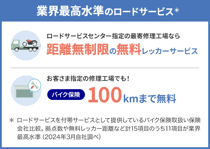 業界最高水準のロードサービス（＊） ロードサービスセンター指定の最寄修理工場なら 距離無制限の無料レッカーサービス お客さま指定の修理工場でも！ バイク保険100㎞まで無料 ＊:付帯サービスとしてロードサービスを提供しているバイク保険取扱い保険会社比較。拠点数や無料レッカー距離など計9項目のうち6項目が業界最高水準（2023年5月アクサダイレクト調べ）