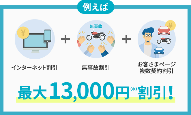 例えば インターネット割引 + 無事故割引 + お客さまページ複数契約割引 最大13,000円(*)割引!