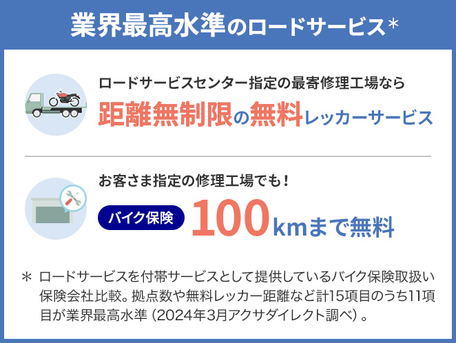 業界最高水準のロードサービス（＊） ロードサービスセンター指定の最寄修理工場なら距離無制限の無料レッカーサービス お客さま指定の修理工場でも！ バイク保険 100kmまで無料 ＊ 付帯サービスとしてロードサービスを提供している保険会社比較。拠点数や無料レッカー距離など計9項目のうち6項目が業界最高水準（2023年5月アクサダイレクト調べ）。