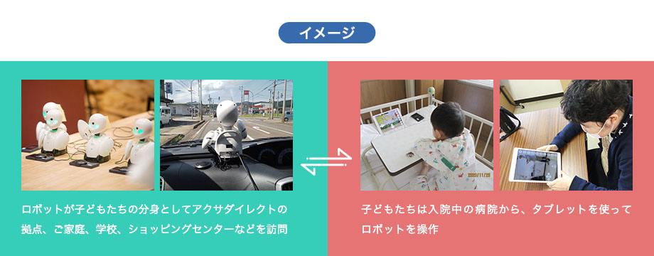 イメージ:ロボットが子どもたちの分身としてアクサダイレクトの拠点、ご家庭、学校、ショッピングセンターなどを訪問 子どもたちは入院中の病院から、タブレットを使ってロボットを操作