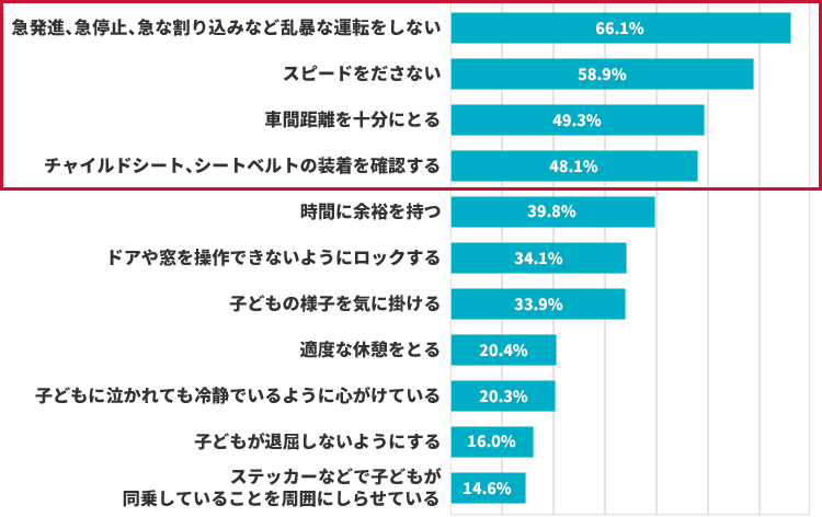 急発進、急停止、急な割り込みなど乱暴な運転をしない 66.1% スピードをださない 58.9% 車間距離を十分にとる 49.3% チャイルドシート、シートベルトの装着を確認する 48.1% 時間に余裕を持つ 39.8% ドアや窓を操作できないようにロックする 34.1% 子どもの様子を気に掛ける 33.9% 適度な休憩をとる 20.4% 子どもに泣かれても冷静でいるように心がけている 20.3% 子どもが退屈しないようにする 16.0% ステッカーなどで子どもが同乗していることを周囲にしらせている 14.6%