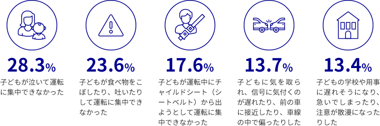 子どもが泣いていて運転に集中できなかった 28.3% 子どもが食べ物をこぼしたり、吐いたりして運転に集中できなかった 23.6% 子どもが運転中にチャイルドシート（シートベルト）から出ようとして運転に集中できなかった 17.6% 子どもに気を取られ、信号に気付くのが遅れたり、前の車に接近したり、車線の中で偏ったりした 13.7% 子どもの学校や用事に遅れそうになり、急いでしまったり、注意が散漫になったりした 13.4%