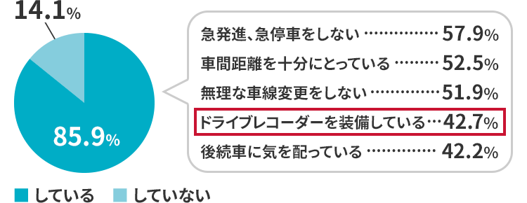 あおり運転への備えをしている 85.9% あおり運転への備えをしていない 14.1% 急発進、急停車をしない 57.9% 車間距離を十分にとっている 52.5% 無理な車線変更をしない 51.9% ドライブレコーダーを装備している 42.7% 後続車に気を配っている 42.2%