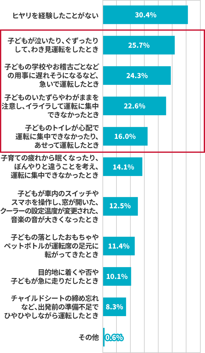 子どもを乗せた運転中にヒヤリとした体験はありますか