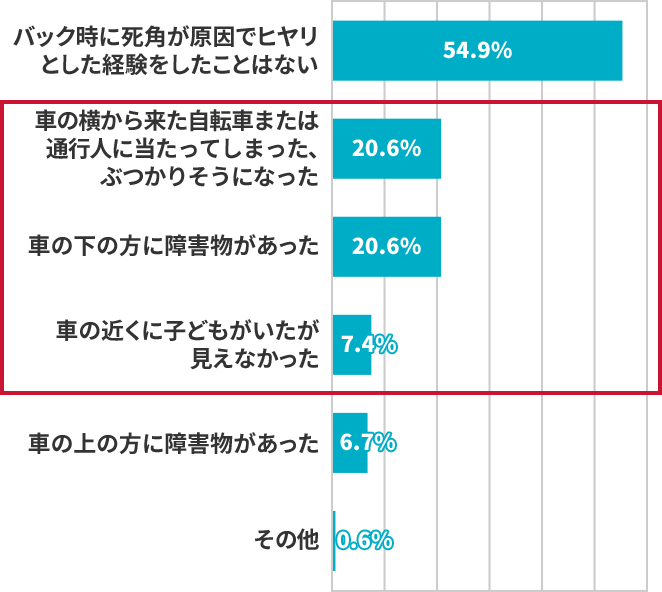 バック時に死角が原因でヒヤリとした経験がありますか