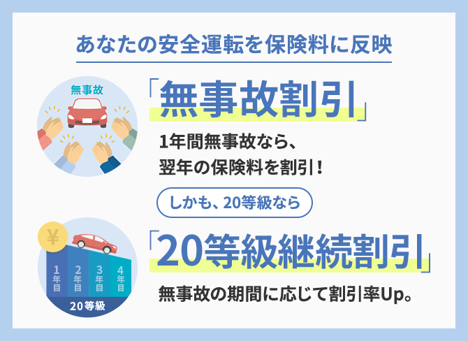 あなたの安全運転を保険料に反映 「無事故割引」 1年間無事故なら、翌年の保険料を割引！ しかも20等級なら 「20等級継続割引」 無事故の期間に応じて割引率Up。