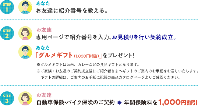 ご家族・お友達ご紹介プログラムの流れ