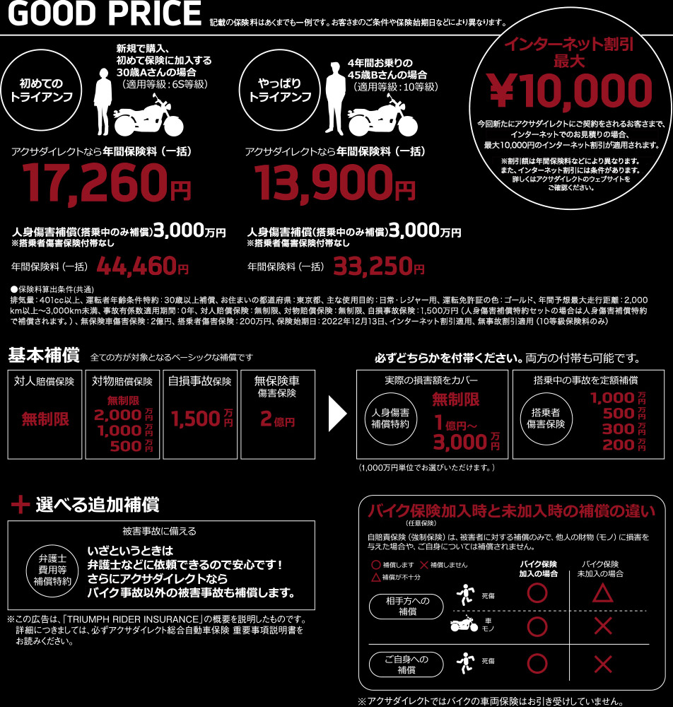 GOOD PRICE 記載の保険料はあくまでも一例です。お客さまのご条件や保険始期日などにより異なります。 インターネット割引最大 ¥10,000 今回新たにアクサダイレクトにご契約をされるお客さまで、インターネットでのお見積りの場合、最大10,000円のインターネット割引が適用されます。 ※割引額は年間保険料などにより異なります。また、インターネット割引には条件があります。詳しくはアクサダイレクトのウェブサイトをご確認ください。 初めてのトライアンフ 新規で購入、初めて保険に加入する30歳Aさんの場合（適用等級：6S等級） アクサダイレクトなら年間保険料（一括）17,260円 人身傷害補償（搭乗中のみ補償）3,000万円 ※搭乗者傷害保険付帯なし 年間保険料（一括）44,460円 やっぱりトライアンフ 4年間お乗りの45歳Bさんの場合（適用等級：10等級） アクサダイレクトなら年間保険料（一括）13,900円 人身傷害補償（搭乗中のみ補償）3,000万円 ※搭乗者傷害保険付帯なし 年間保険料（一括）33,250円 ●保険料算出条件（共通） 排気量：401cc以上、運転者年齢条件特約：30歳以上補償、お住まいの都道府県：東京都、主な使用目的：日常・レジャー用、運転免許証の色：ゴールド、年間予想最大走行距離：2,000km以上〜3,000km未満、事故有係数適用期間：0年、対人賠償保険：無制限、対物賠償保険：無制限、自損事故保険：1,500万円（人身傷害補償特約セットの場合は人身傷害補償特約で補償されます。）、無保険車傷害保険：2億円、搭乗者傷害保険：200万円、保険始期日：2022年12月13日、インターネット割引適用、無事故割引適用（10等級保険料のみ） 基本補償 全ての方が対象となるベーシックな補償です 対人賠償保険：無制限 対物賠償保険：無制限、2,000万円、1,000万円、500万円 自損事故保険：1,500万円 無保険車傷害保険：2億円 必ずどちらかを付帯ください。両方の付帯も可能です。 実際の損害額をカバー 人身傷害補償特約：無制限、1億円〜3,000万円 搭乗中の事故を定額補償 搭乗者傷害保険：1,000万円、500万円、300万円、200万円 （1,000万円単位でお選びいただけます。） ＋選べる追加補償 被害事故に備える 弁護士費用等補償特約 いざというときは弁護士などに依頼できるので安心です！さらにアクサダイレクトならバイク事故以外の被害事故も補償します。 ※この広告は、「TRIUMPH RIDER INSURANCE」の概要を説明したものです。詳細につきましては、必ずアクサダイレクト走行自動車保険 重要事項説明書をお読みください。 バイク保険（任意保険）加入時と未加入時の補償の違い 自賠責保険（強制保険）は、被害者に対する補償のみで、他人の財物（モノ）に損害を与えた場合や、ご自身については補償されません。 相手方への補償 バイク保険加入の場合：死傷 補償します、バイク保険未加入の場合：死傷 補償が不十分 バイク保険加入の場合：車・モノ 補償します、バイク保険未加入の場合：補償しません ご自身への補償 バイク保険加入の場合：死傷 補償します、バイク保険未加入の場合：補償しません ※アクサダイレクトではバイクの車両保険はお引き受けしていません。